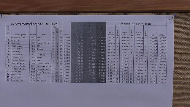 Moravskobudějovický triatlon - 18.06.2017